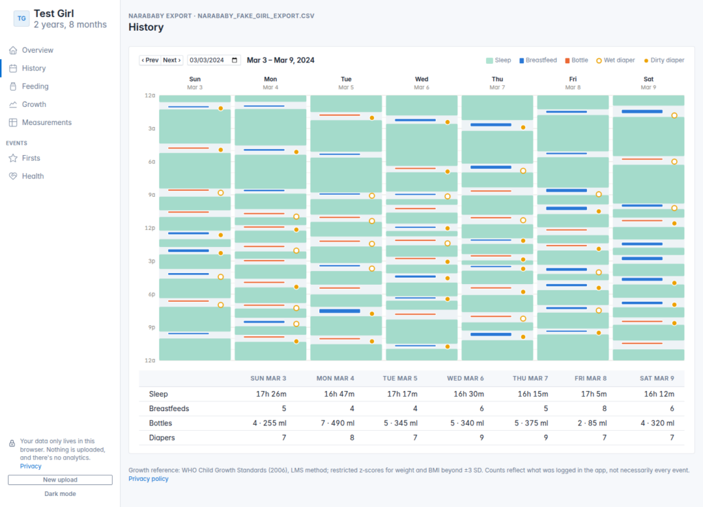 Graph showing a week of data where there are blocks for when the child is sleeping (calendar week style), lines for when the baby was fed bottle or breastfed, and circles for diaper changes.
Some statistics below the table.